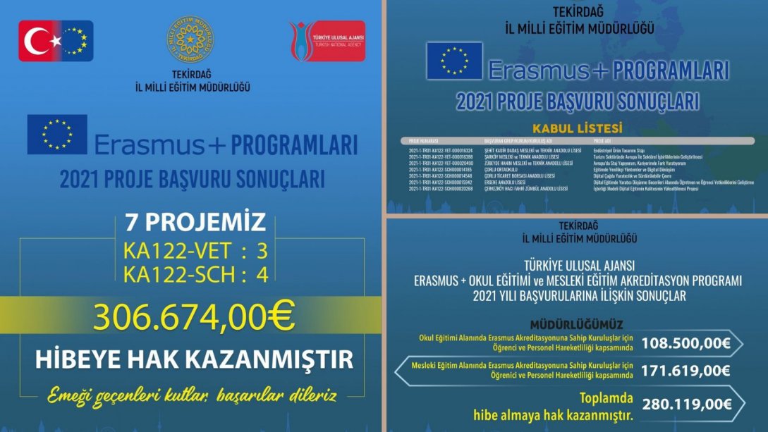 Erasmus Akreditasyon ve Proje Başvuru Sonuçları Açıklandı